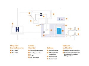 IGAsorp Core entry level DVS system schematic