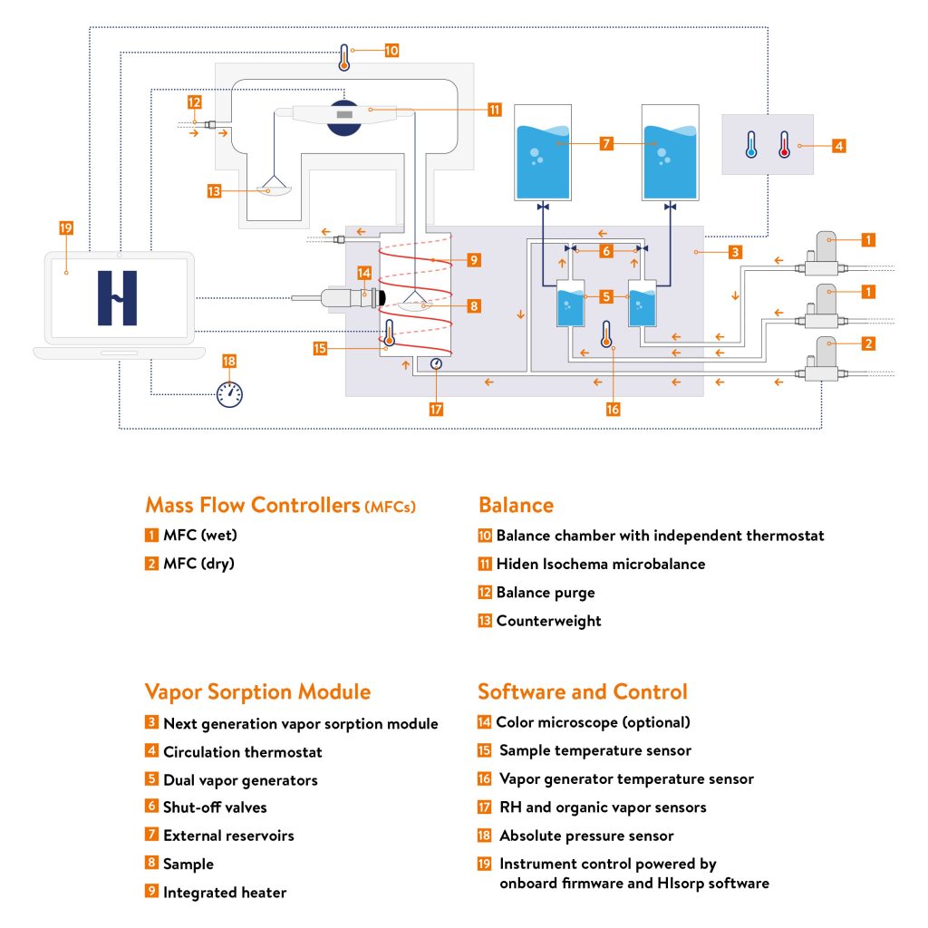 IGAsorp Ultra DVS analyzer schematic