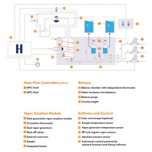IGAsorp Ultra DVS analyzer schematic