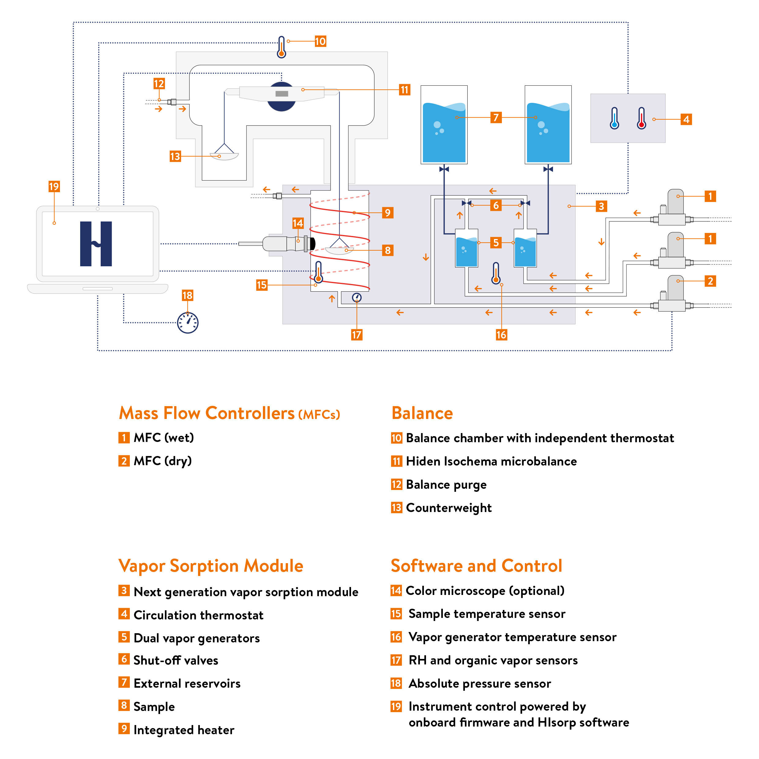 IGAsorp Ultra DVS analyzer schematic