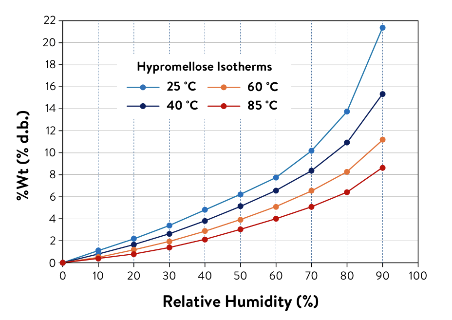 IGAsorp Ultra multi temperature sorption isotherms